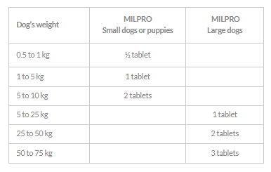 Milpro Dewormer Flavoured Tabs For Dogs & Puppies